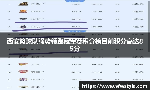西安篮球队强势领跑冠军赛积分榜目前积分高达89分