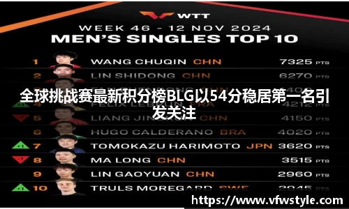 全球挑战赛最新积分榜BLG以54分稳居第一名引发关注